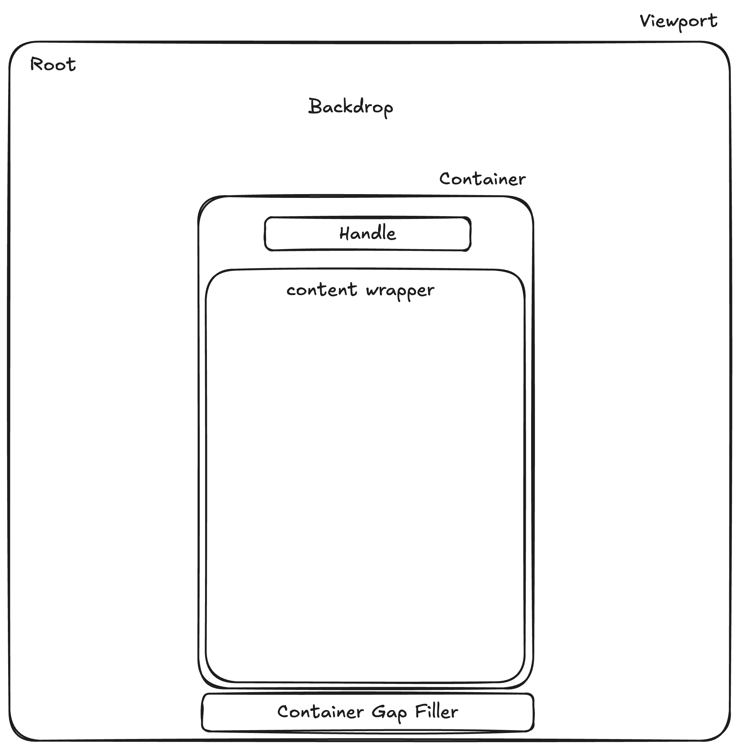 Bottom sheet anatomy